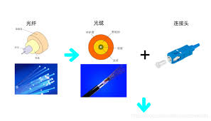 光纤尾纤的四种类型及图解