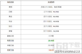 王者荣耀段位晋升顺序表