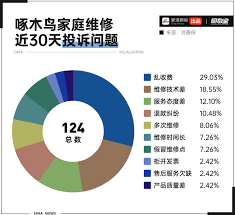 上门维修服务引发中国家庭困扰