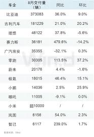 「蔚小理」11月销量揭晓：小鹏突破3万辆，比亚迪狂飙50万，车企成绩大盘点