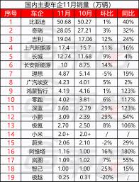 「蔚小理」11月销量揭晓：小鹏突破3万辆，比亚迪狂飙50万，车企成绩大盘点