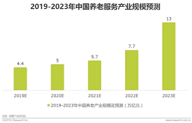 养老刚需市场巨大潜力，为何难以激活？