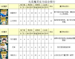 2023魔灵召唤最强魔灵排行榜新鲜出炉