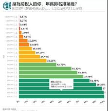 年薪百万处于什么水平