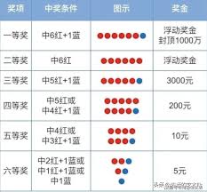 双色球六红球稳赢攻略？