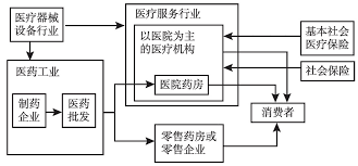 医疗产业化的含义探析