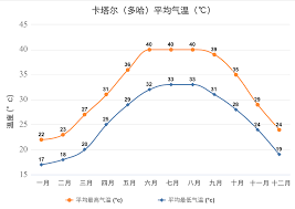 卡塔尔世界杯气候分析：赛事期间的温度变化