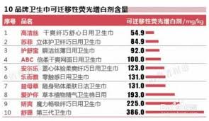 2023年315曝光问题卫生巾品牌及产品汇总