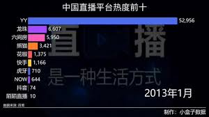 当下最热门的直播平台是哪个？