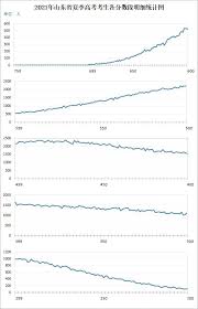 2022年山东省高考报名人数统计与分析