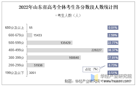 2022年山东省高考报名人数统计与分析